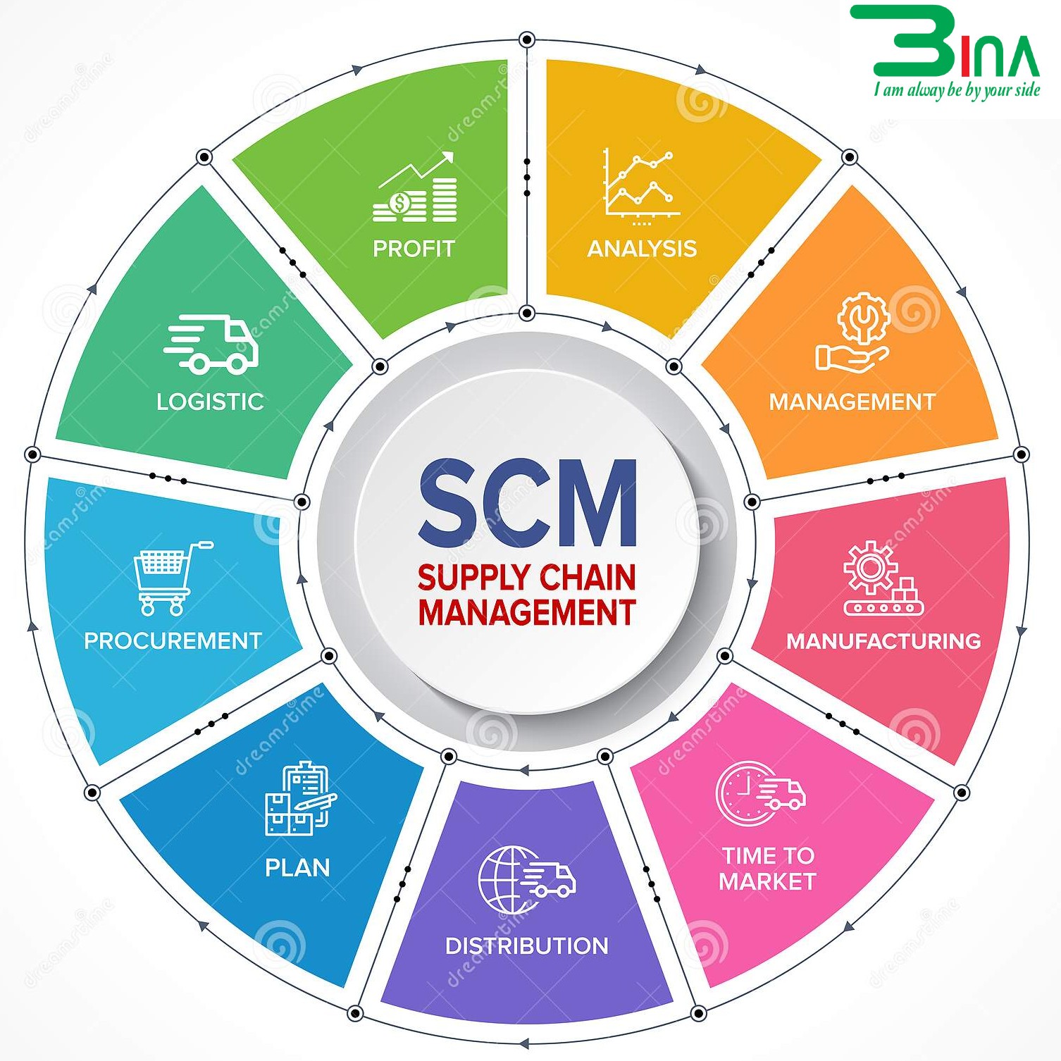 SCM Supply chain